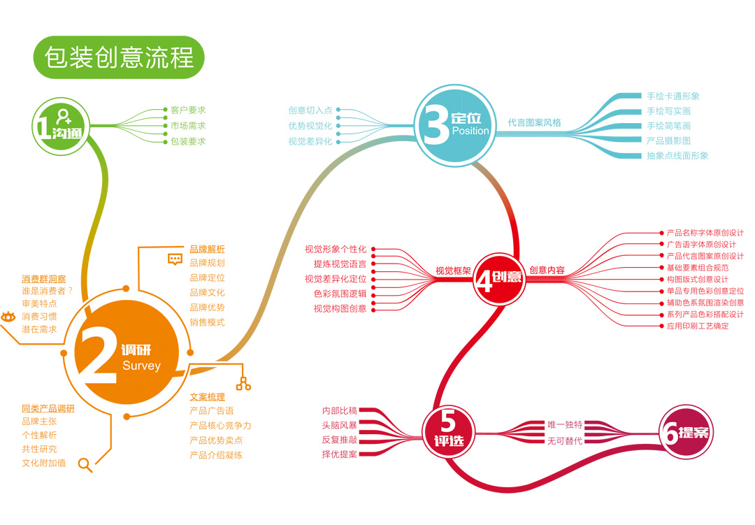 包装创意流程